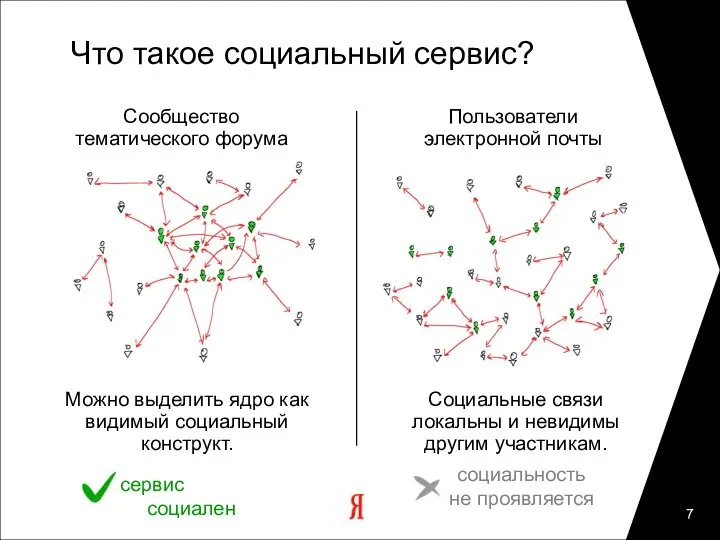 Что такое социальный сервис? Пользователи электронной почты Сообщество тематического форума Социальные