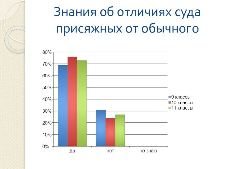 Знания об отличиях суда присяжных от обычного