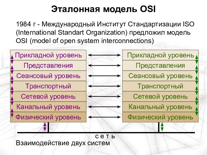 1984 г - Международный Институт Стандартизации ISO (International Standart Organization) предложил