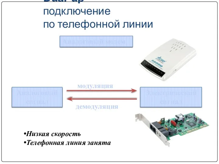 Dual-up-подключение по телефонной линии Аналоговый модем модуляция демодуляция Аналоговый сигнал Электрический
