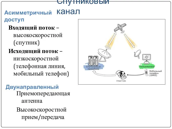 Спутниковый канал Асимметричный доступ Двунаправленный Входящий поток – высокоскоростной (спутник) Исходящий