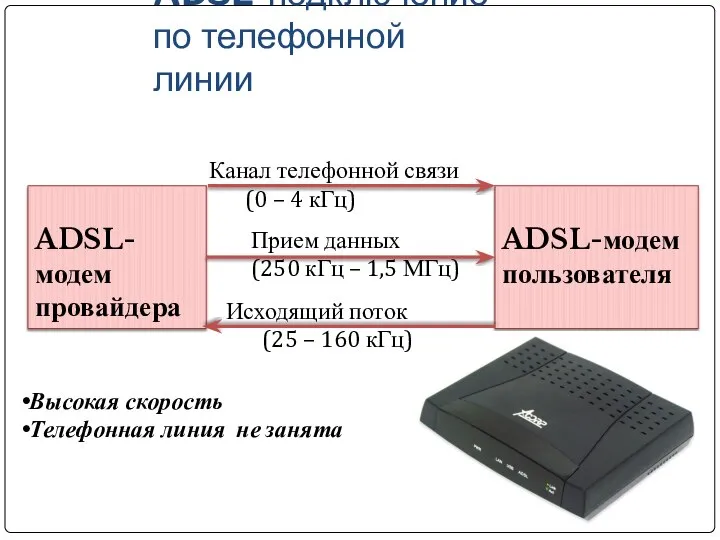 ADSL-подключение по телефонной линии ADSL-модем провайдера ADSL-модем пользователя Канал телефонной связи