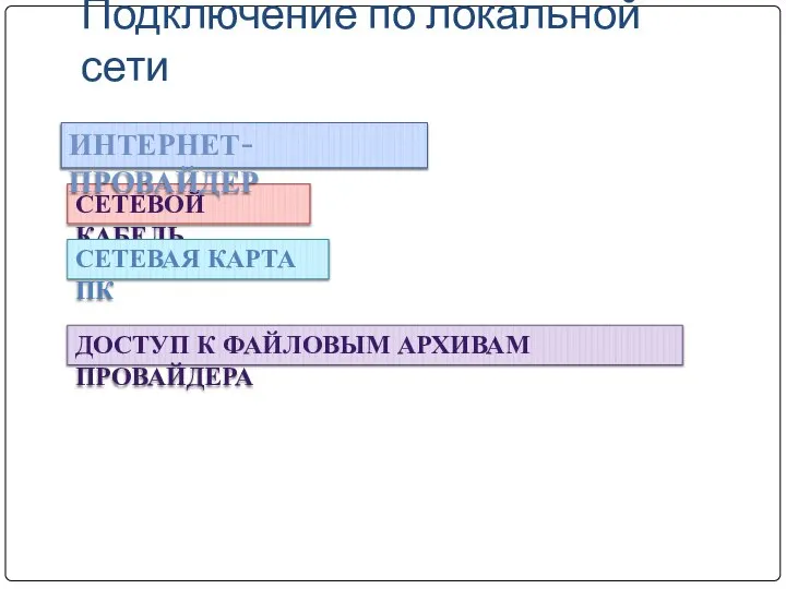 Подключение по локальной сети СЕТЕВОЙ КАБЕЛЬ СЕТЕВАЯ КАРТА ПК ИНТЕРНЕТ-ПРОВАЙДЕР ДОСТУП К ФАЙЛОВЫМ АРХИВАМ ПРОВАЙДЕРА