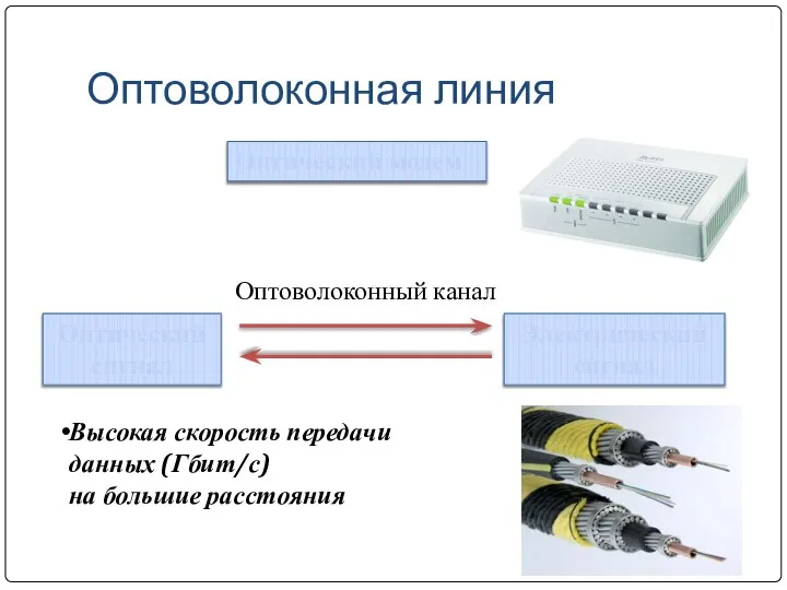 Оптоволоконная линия Оптический сигнал Электрический сигнал Оптический модем Оптоволоконный канал Высокая