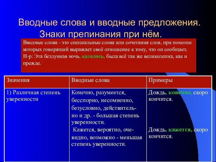 Вводные слова и вводные предложения. Знаки препинания при нём. Вводные слова