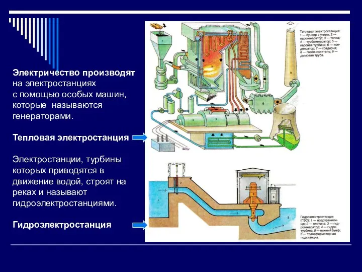 Электричество производят на электростанциях с помощью особых машин, которые называются генераторами.