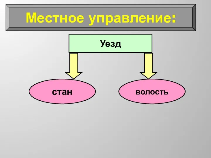 Местное управление: Уезд стан волость