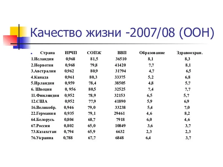 Качество жизни -2007/08 (ООН) Страна ИРЧП СОПЖ ВВП Образование Здравоохран. 1.Исландия