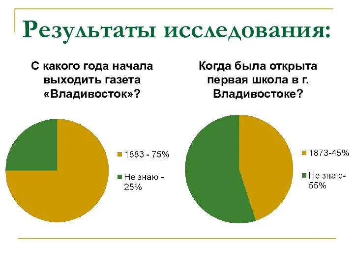 Результаты исследования: С какого года начала выходить газета «Владивосток»? Когда была