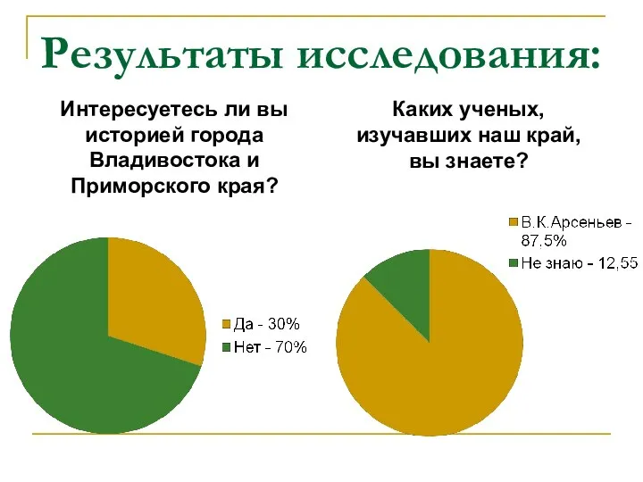 Результаты исследования: Интересуетесь ли вы историей города Владивостока и Приморского края?