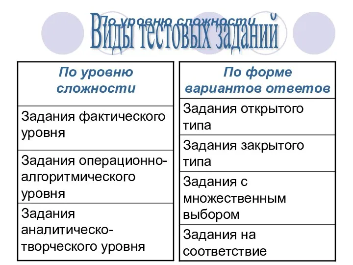 По уровню сложности Виды тестовых заданий