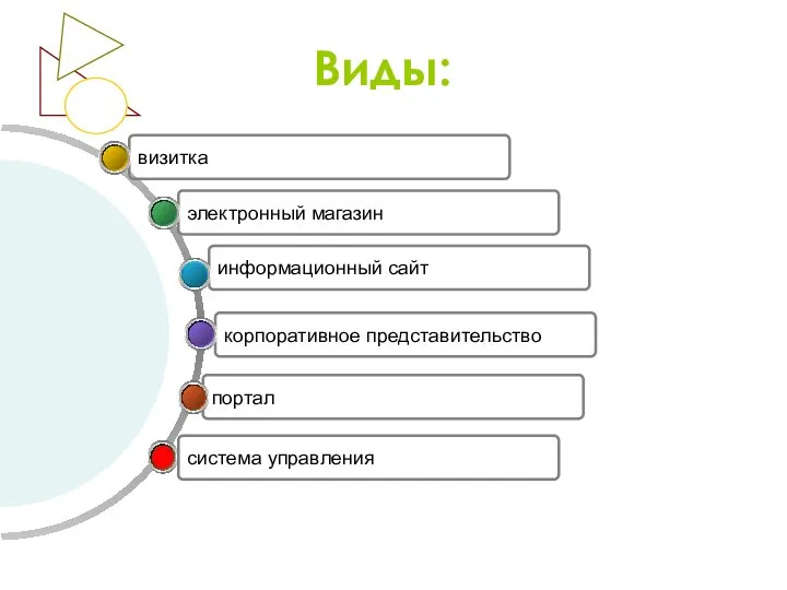 Виды: портал корпоративное представительство информационный сайт электронный магазин визитка система управления