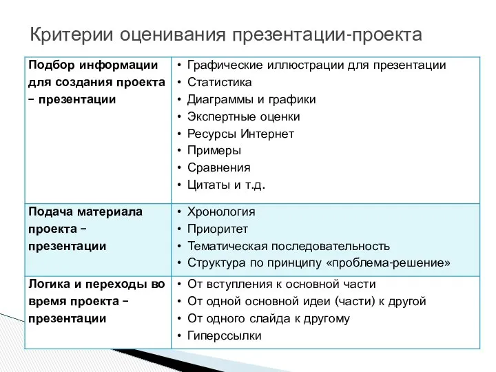 Критерии оценивания презентации-проекта