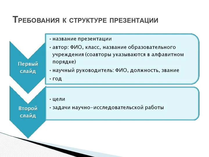 Требования к структуре презентации