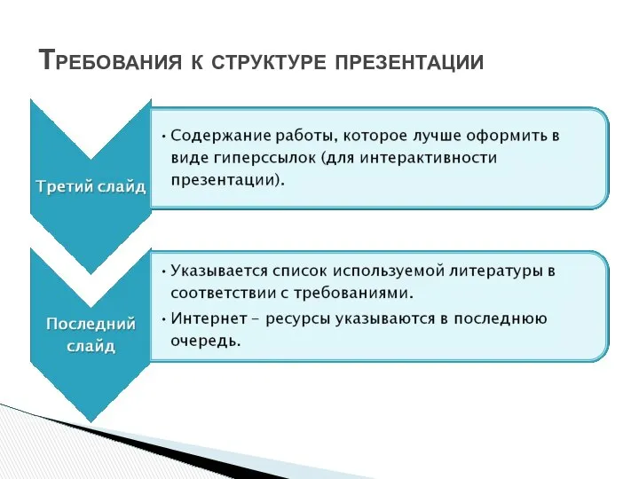 Требования к структуре презентации