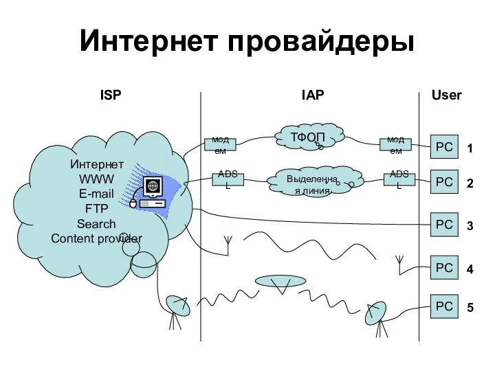 Интернет провайдеры