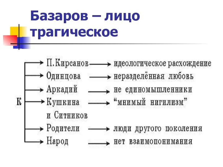 Базаров – лицо трагическое