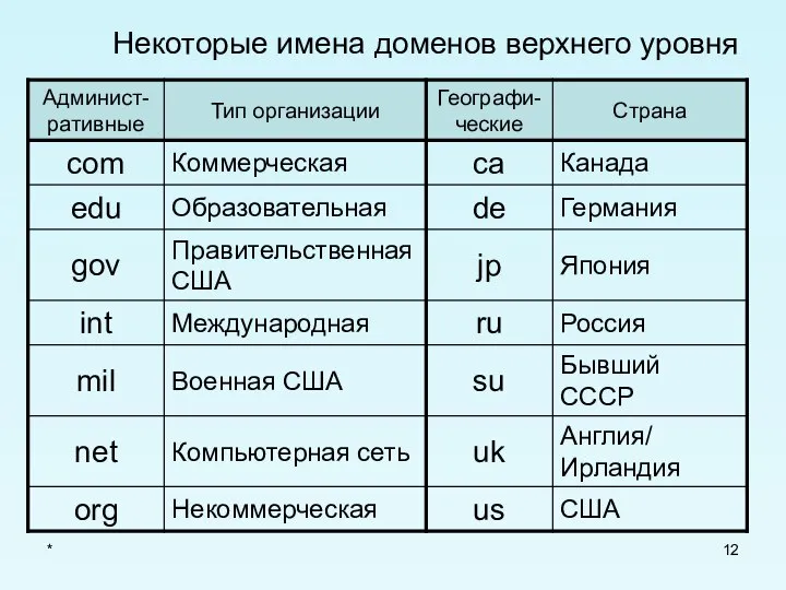 * Некоторые имена доменов верхнего уровня