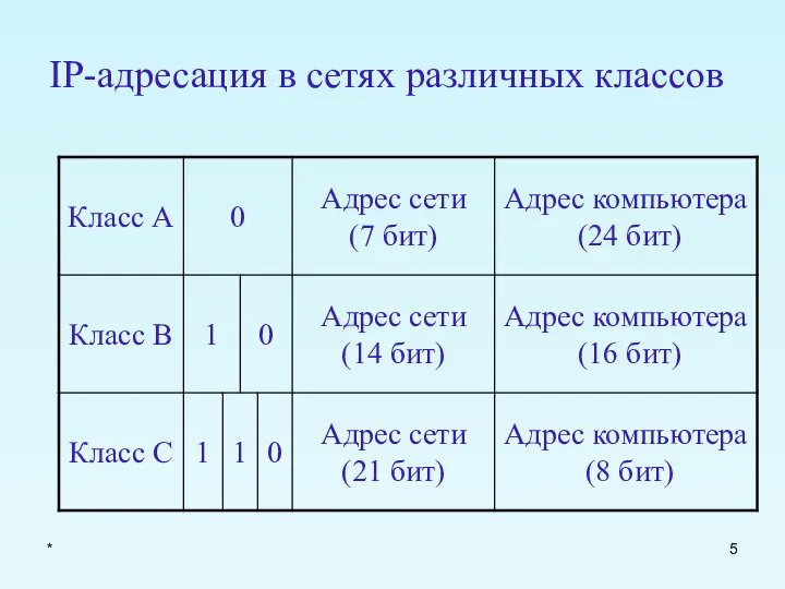 * IP-адресация в сетях различных классов