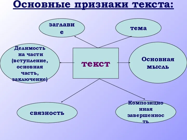 Основные признаки текста: текст связность Композиционная завершенность Делимость на части (вступление,