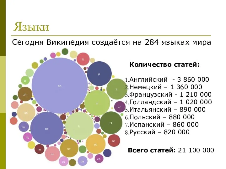 Языки Сегодня Википедия создаётся на 284 языках мира Количество статей: Английский