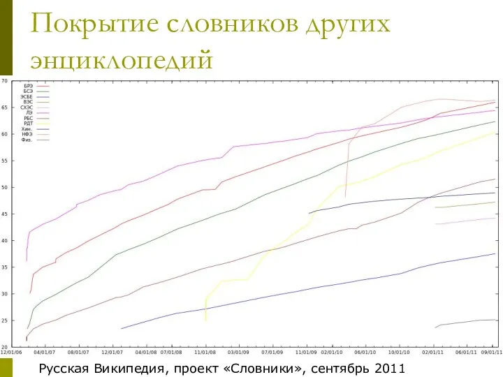 Покрытие словников других энциклопедий Русская Википедия, проект «Словники», сентябрь 2011