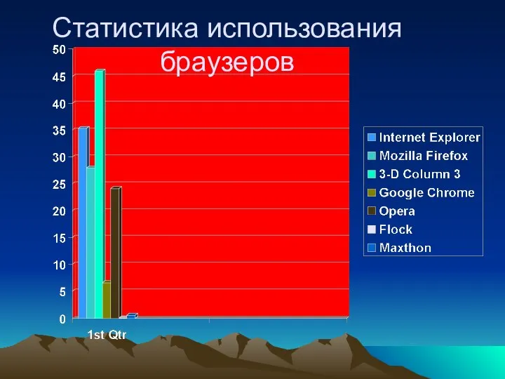 Статистика использования браузеров