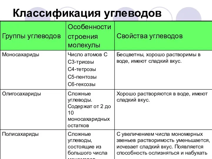 Классификация углеводов