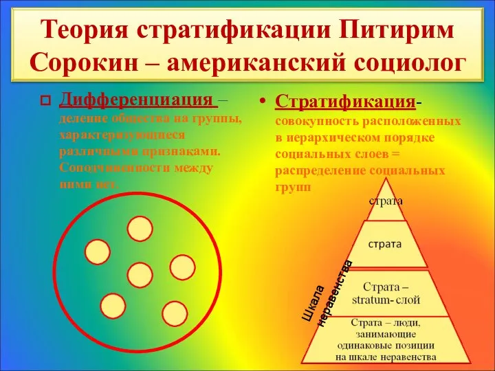 Теория стратификации Питирим Сорокин – американский социолог Дифференциация – деление общества