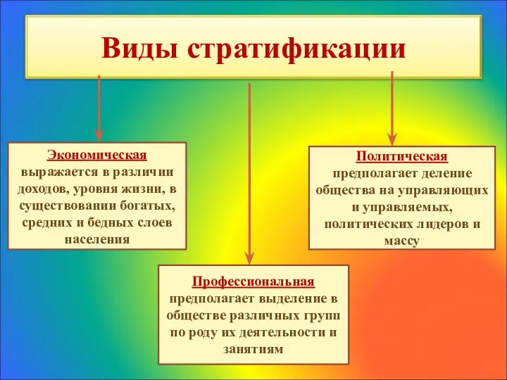 Виды стратификации Экономическая выражается в различии доходов, уровня жизни, в существовании