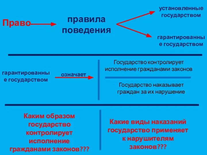 Право правила поведения установленные государством гарантированные государством гарантированные государством означает Государство