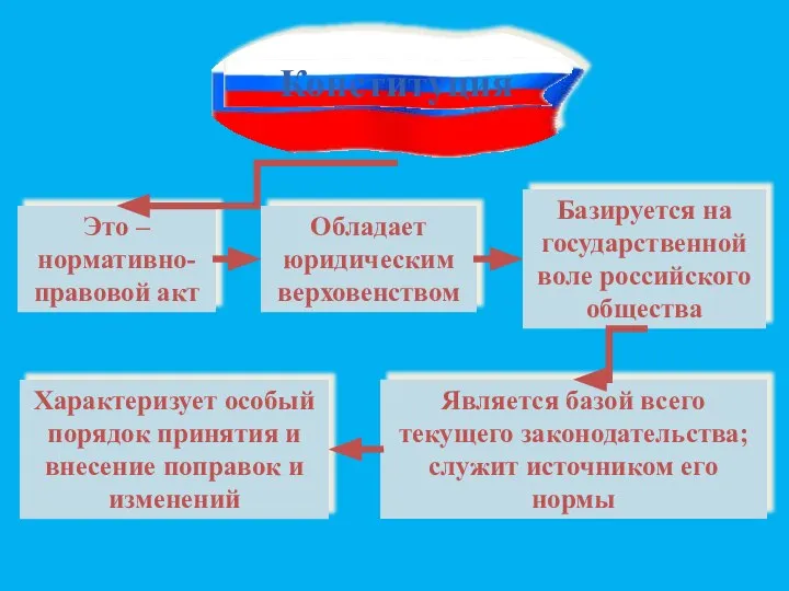 Это – нормативно-правовой акт Обладает юридическим верховенством Базируется на государственной воле