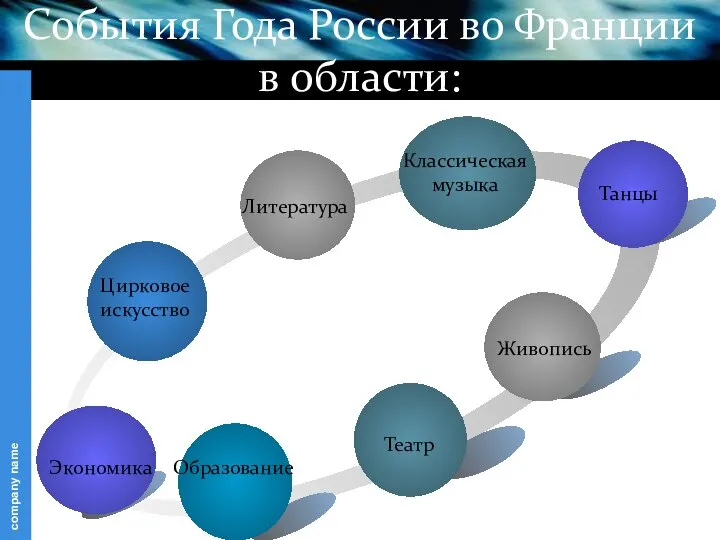 События Года России во Франции в области: Экономика Литература Театр