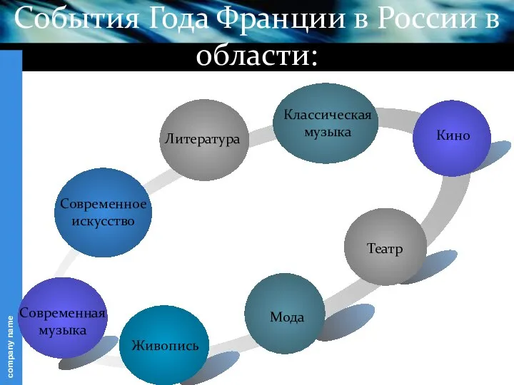 События Года Франции в России в области: Современная музыка Литература Мода