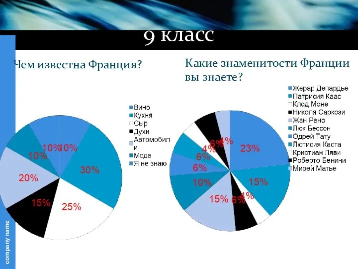 Чем известна Франция? Какие знаменитости Франции вы знаете? 9 класс