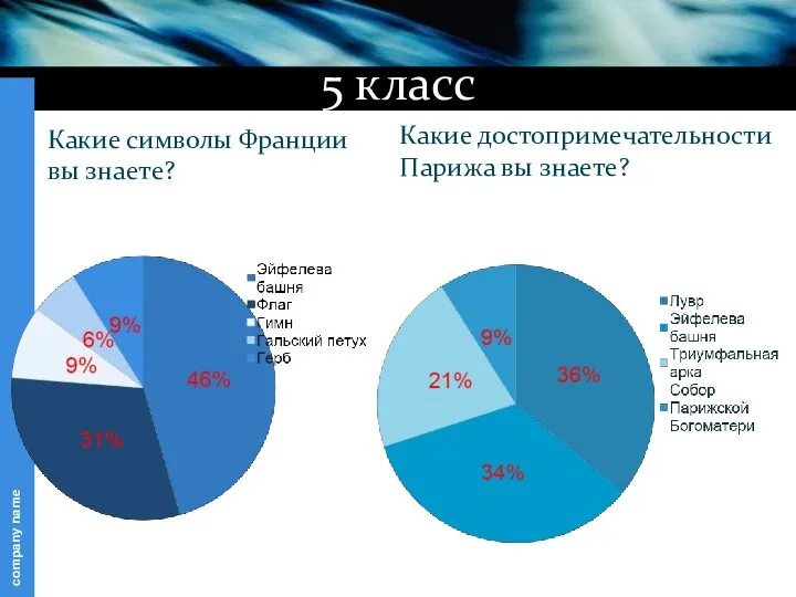 Какие символы Франции вы знаете? Какие достопримечательности Парижа вы знаете? 5 класс