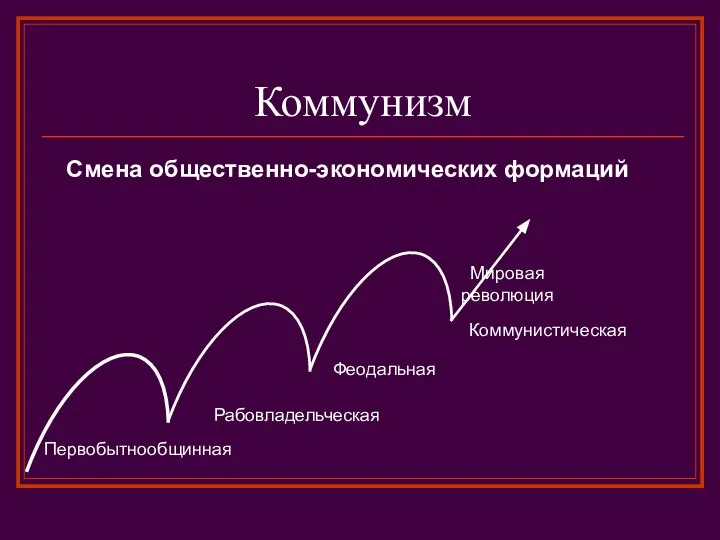 Коммунизм Первобытнообщинная Смена общественно-экономических формаций Рабовладельческая Феодальная Коммунистическая классовая борьба Мировая революция