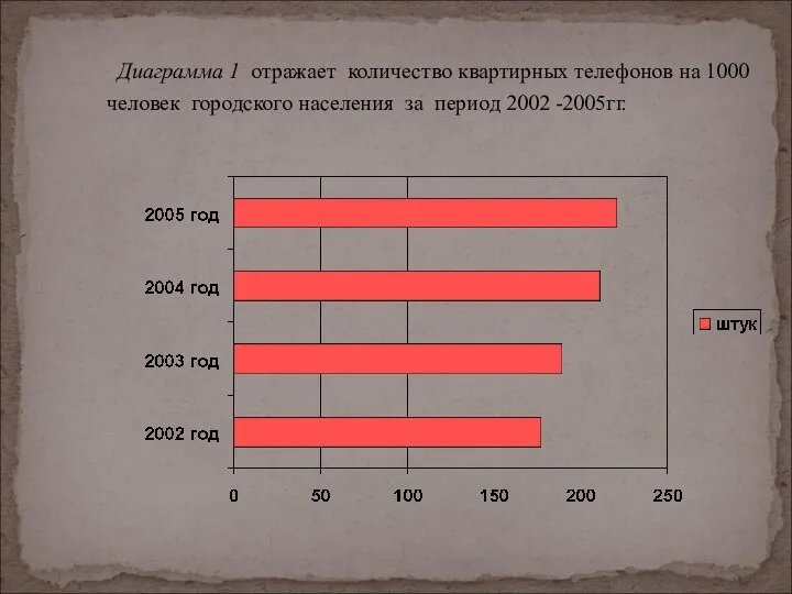 Диаграмма 1 отражает количество квартирных телефонов на 1000 человек городского населения за период 2002 -2005гг.