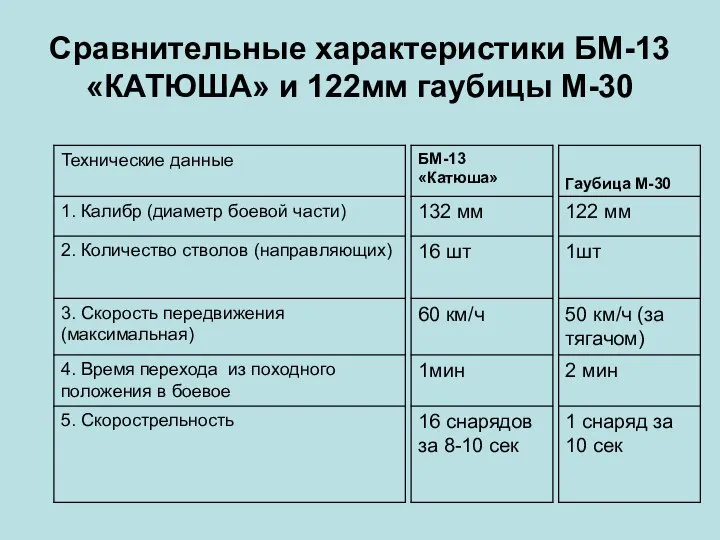 Сравнительные характеристики БМ-13 «КАТЮША» и 122мм гаубицы М-30