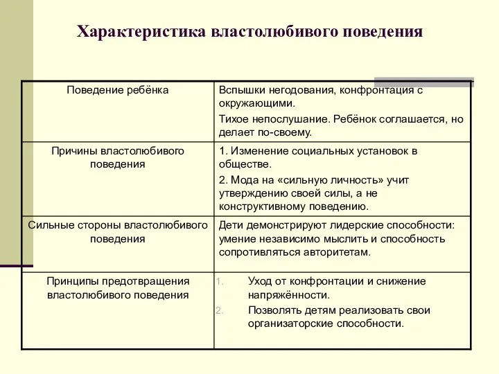 Характеристика властолюбивого поведения