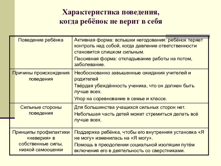 Характеристика поведения, когда ребёнок не верит в себя