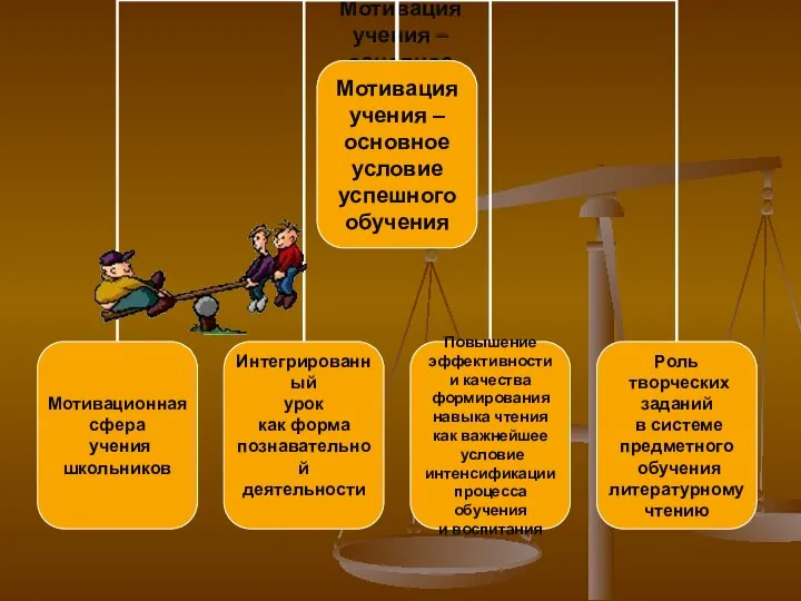 Мотивация учения – основное условие успешного обучения Мотивация учения – основное