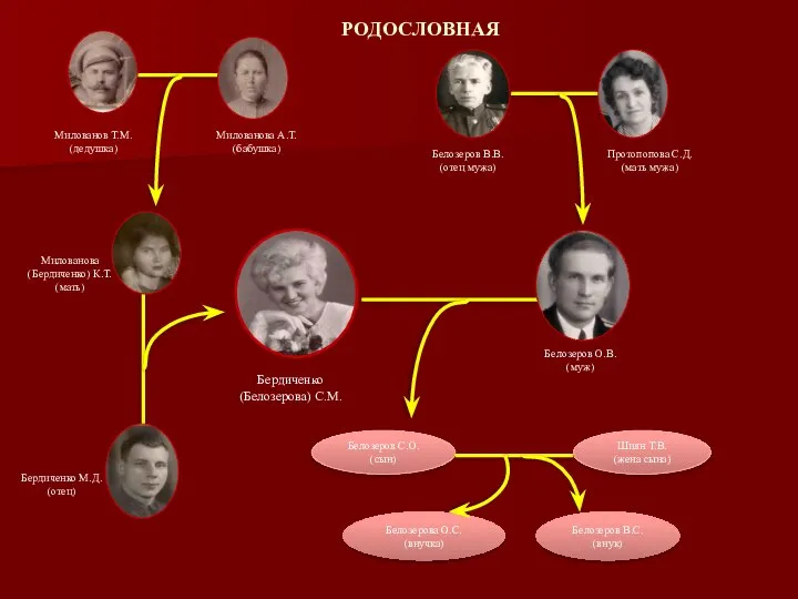 Белозеров С.О. (сын) Милованов Т.М. (дедушка) Милованова А.Т. (бабушка) Белозеров В.В.