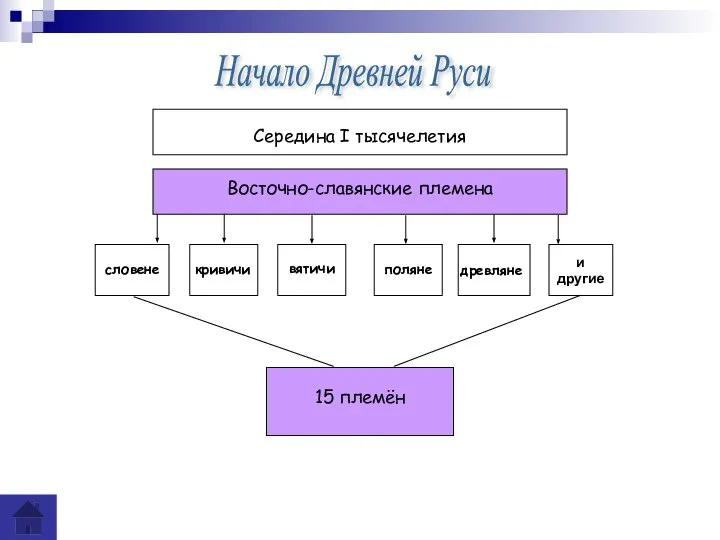 Начало Древней Руси Середина I тысячелетия Восточно-славянские племена словене кривичи вятичи