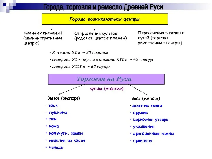 Города, торговля и ремесло Древней Руси Города возникают как центры Именных
