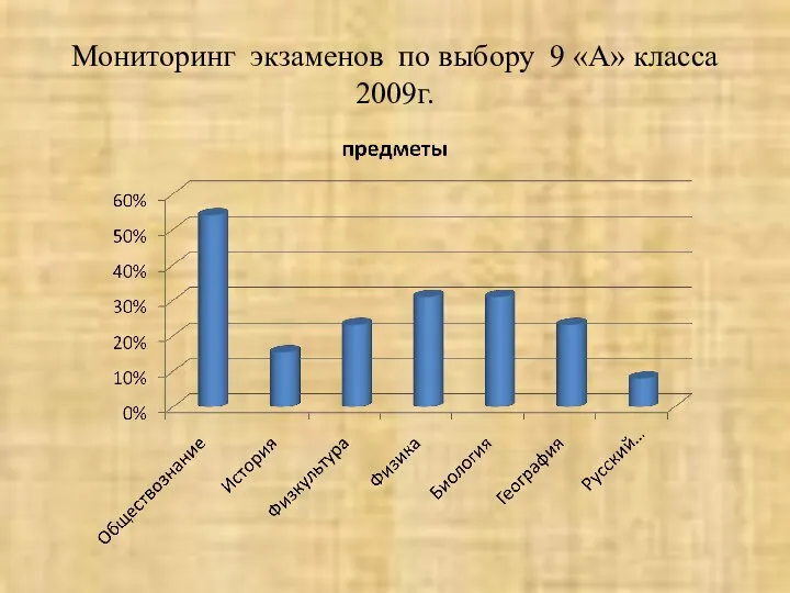 Мониторинг экзаменов по выбору 9 «А» класса 2009г.