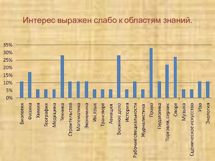 Интерес выражен слабо к областям знаний.