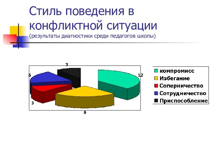 Стиль поведения в конфликтной ситуации (результаты диагностики среди педагогов школы)