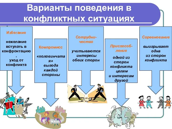 Варианты поведения в конфликтных ситуациях Избегание нежелание вступать в конфронтацию, уход