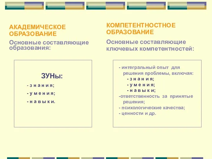 АКАДЕМИЧЕСКОЕ ОБРАЗОВАНИЕ Основные составляющие образования: КОМПЕТЕНТНОСТНОЕ ОБРАЗОВАНИЕ Основные составляющие ключевых компетентностей: